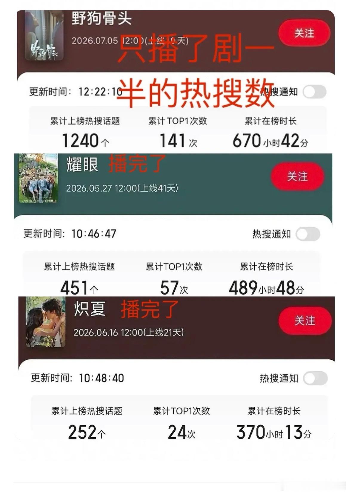🥭耀眼、炽夏、野狗骨头三连现偶最扑街的是哪部 