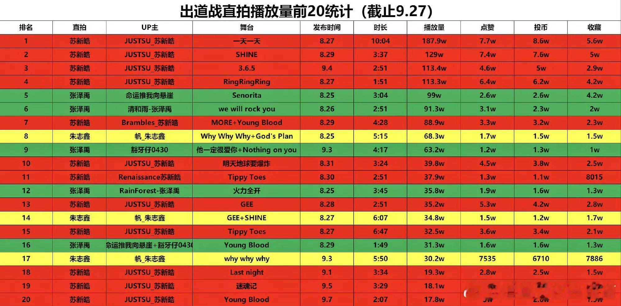 B站最新出道战直拍播放量排名：苏新皓、张泽禹、朱志鑫， 苏新皓牛逼 ​​​