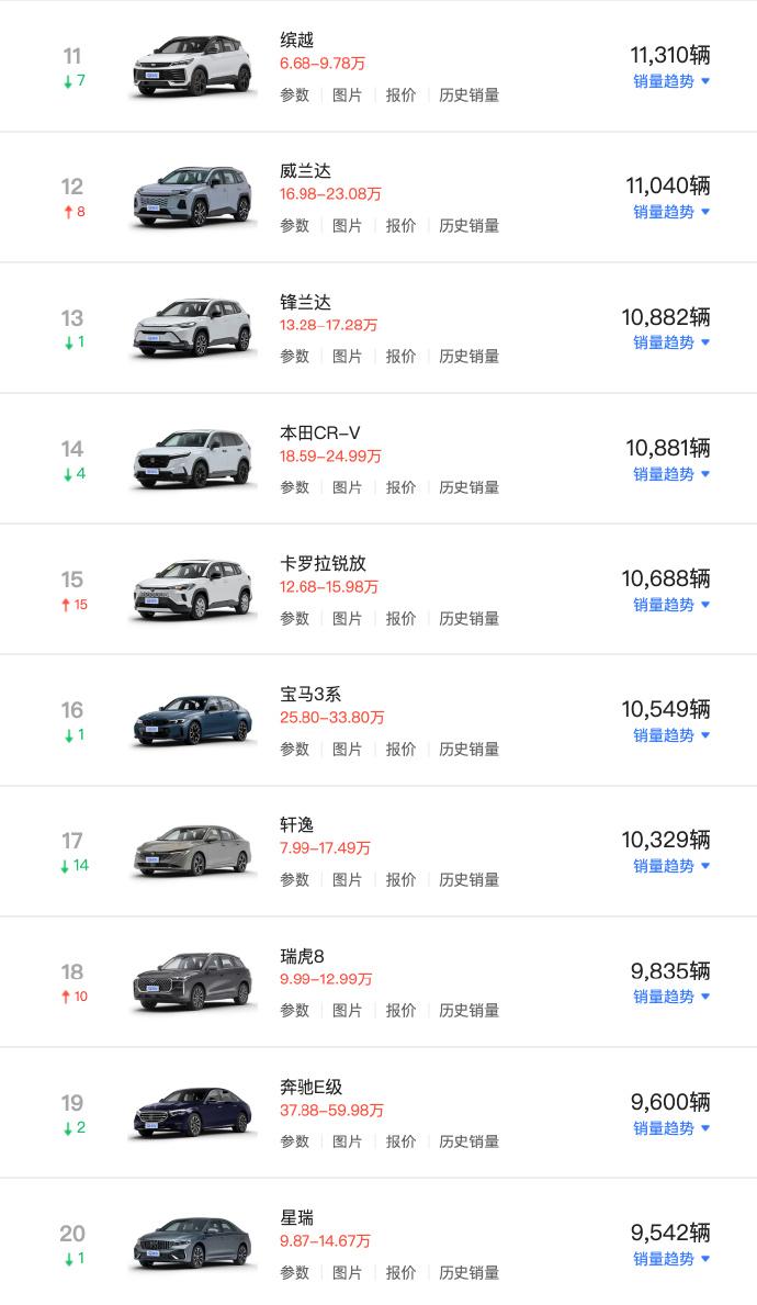 6月油车TOP20销量，凯美瑞重返第一，油价下行带来的利好