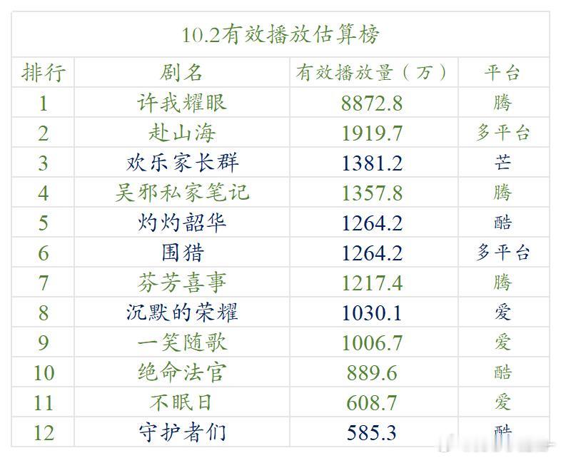 云合10.2-10.3-10.4估算播放量 ​​​