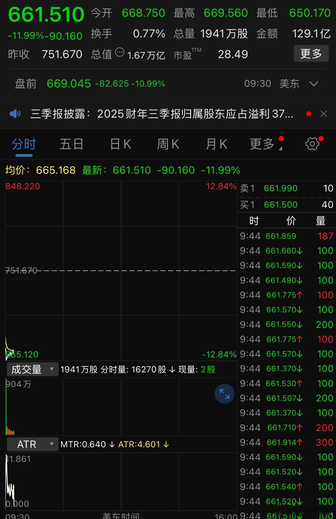 Meta股价开盘下跌12%，创下2024年4月以来最大跌幅。 ​​​