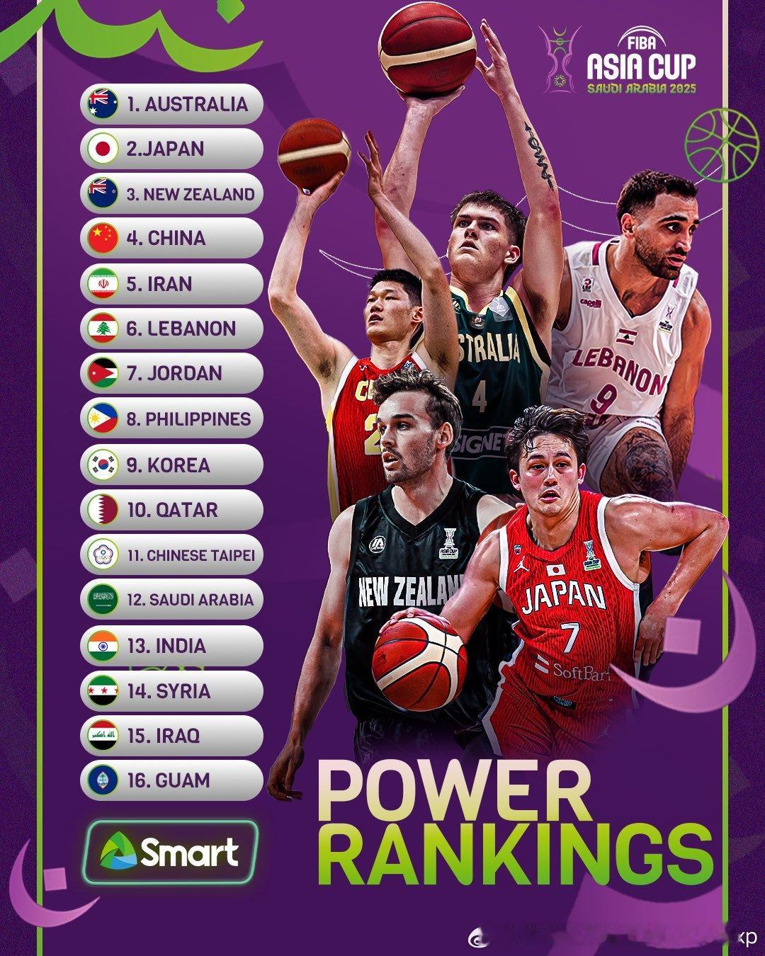 FIBA亚洲杯第一期实力榜排名fiba男篮亚洲杯亚洲篮球中国男篮[超话] ​​​
