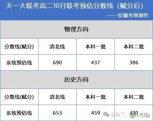 安徽天一大联考2024—2025学年高二10月联考预估分数线&单科分数线出炉！