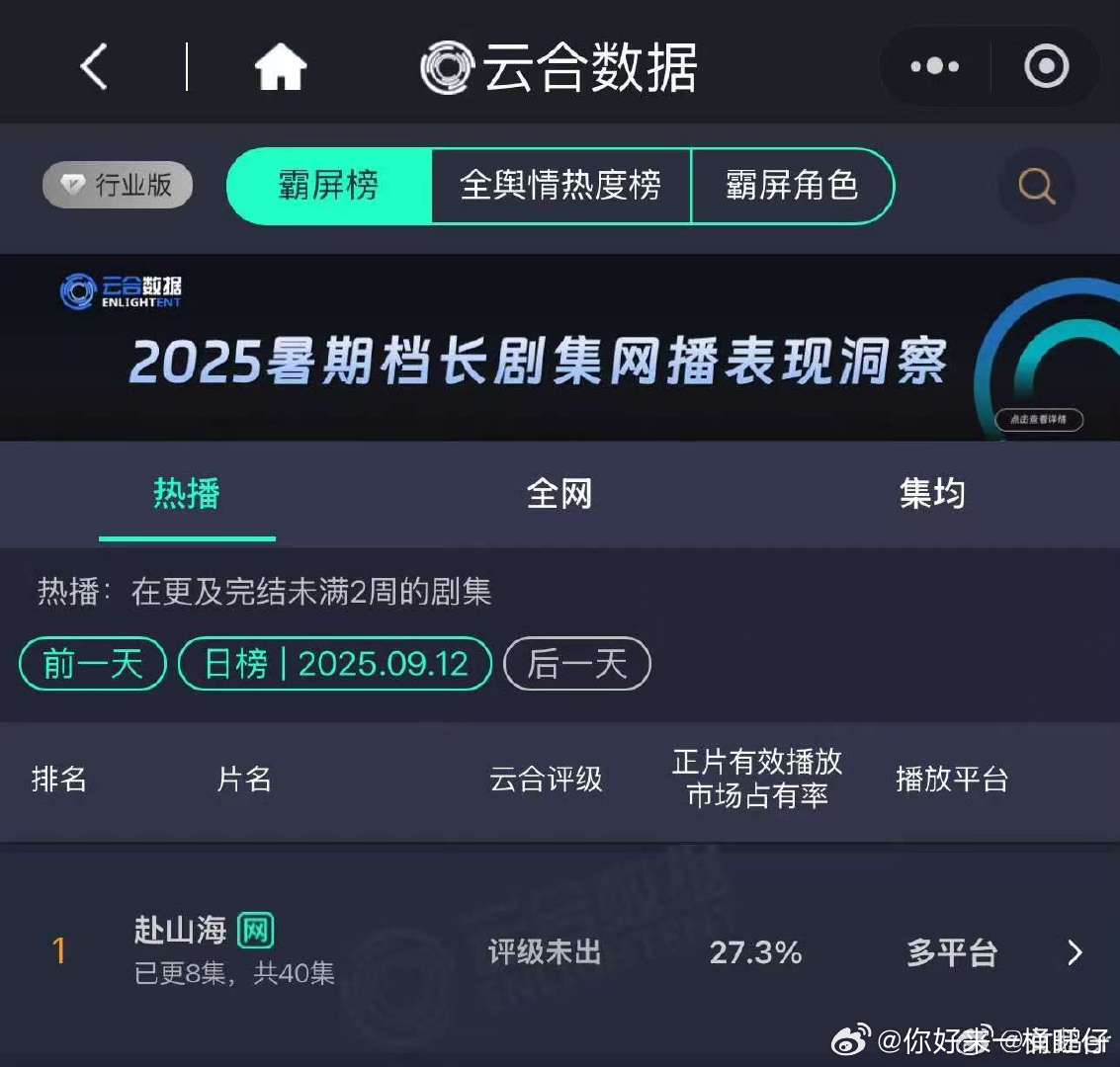 赴山海次日云合27.3% 赴山海27.3%登顶成毅《赴山海》次日云合占比27.3