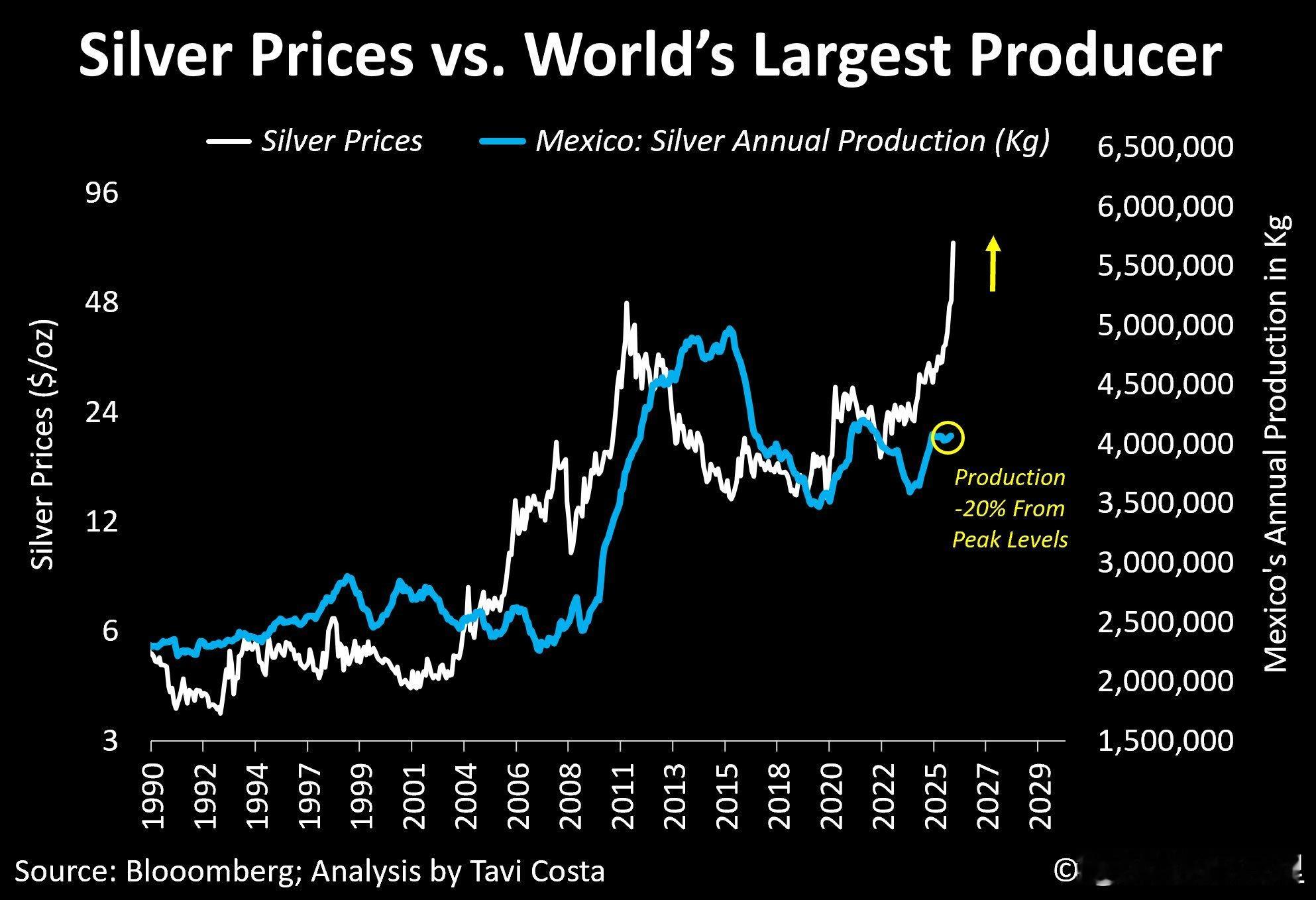 白银 均值回归？ 