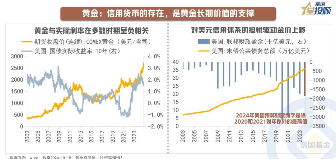 #基金投顾# 【星动1h】存款利率“1%”时代，如何做资产配置？(七）

黄金：
