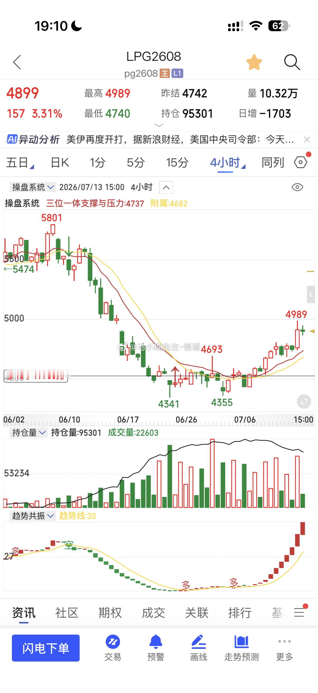 LPG液化气来到三位一体量价周量级别4970，见图六从三位一体日量来到周量多次分