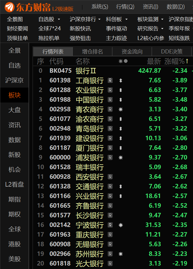银行跌，利好科技。 