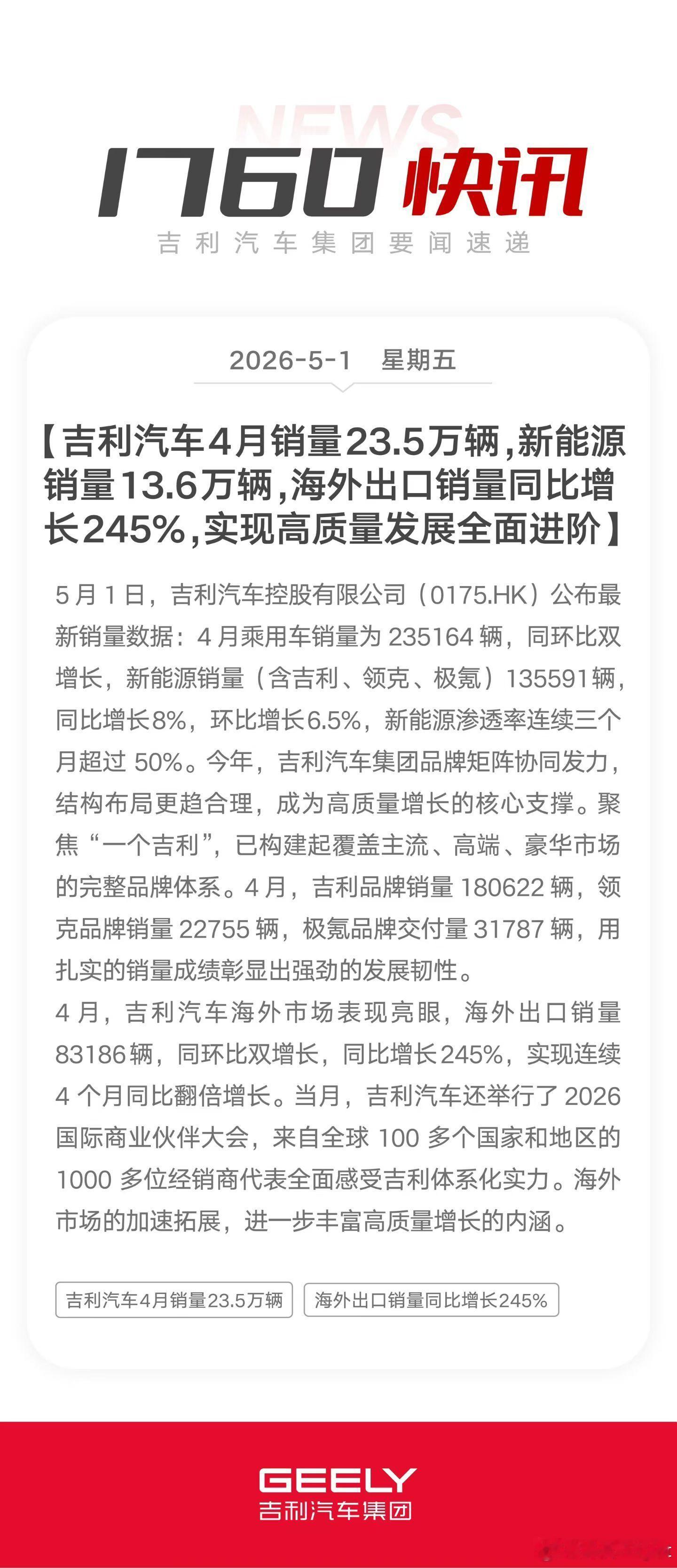 吉利4月销量23.5万辆，这份成绩含金量是很高的。第一，4月是传统淡季，大家都在