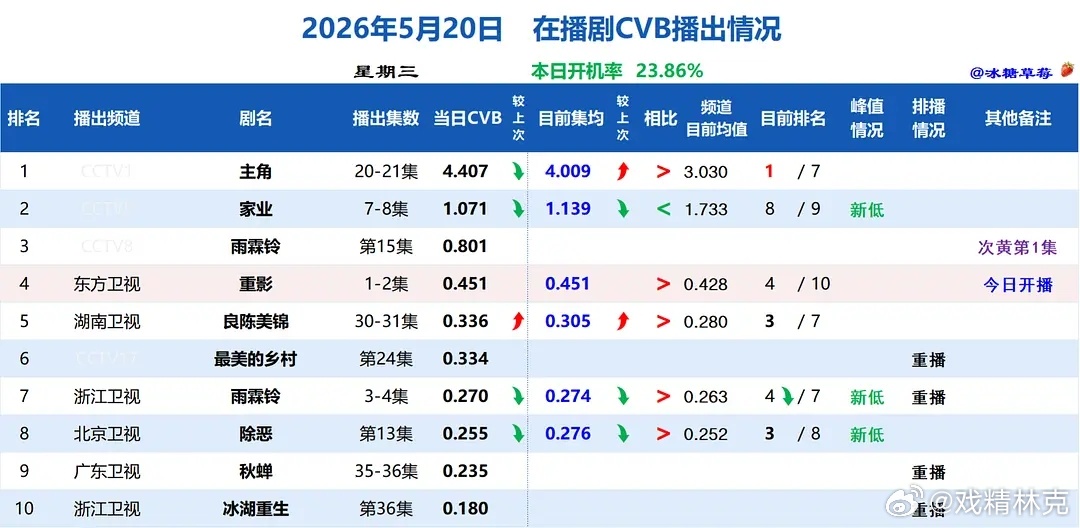主角前21集cvb收视率集均已破4，集数未过半。全集集均超六姊妹的4.349成为