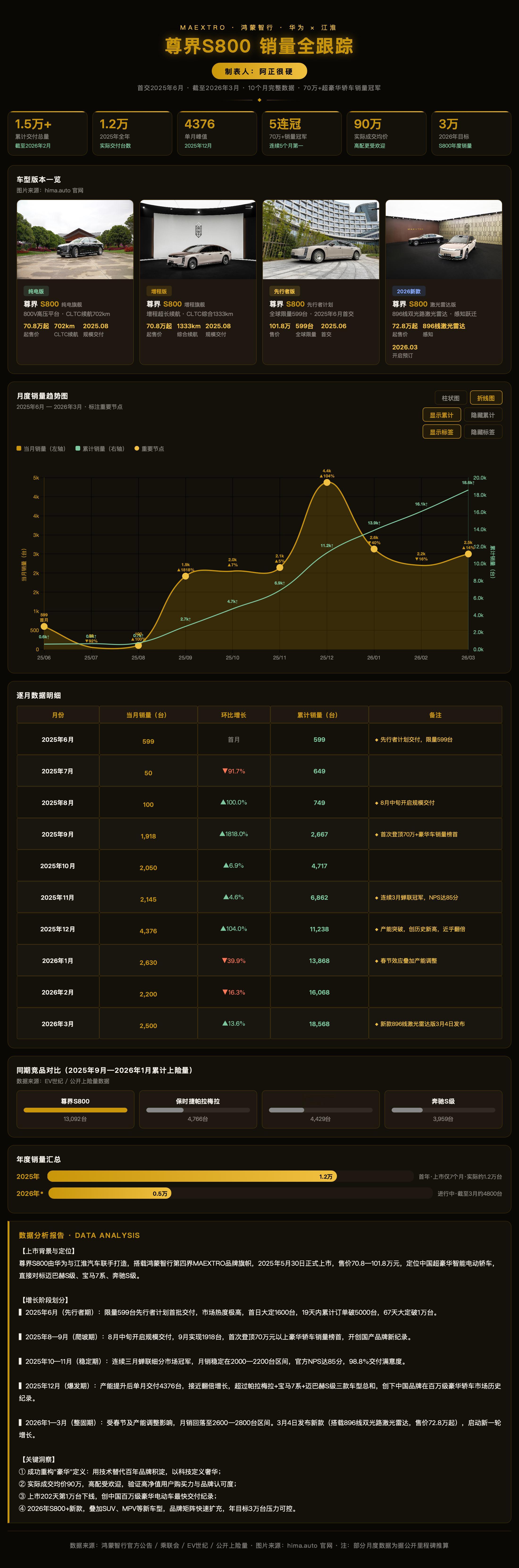 尊界S800 至今销量跟踪，月交付量爆发期是去年12月，达到了4376台，实际成