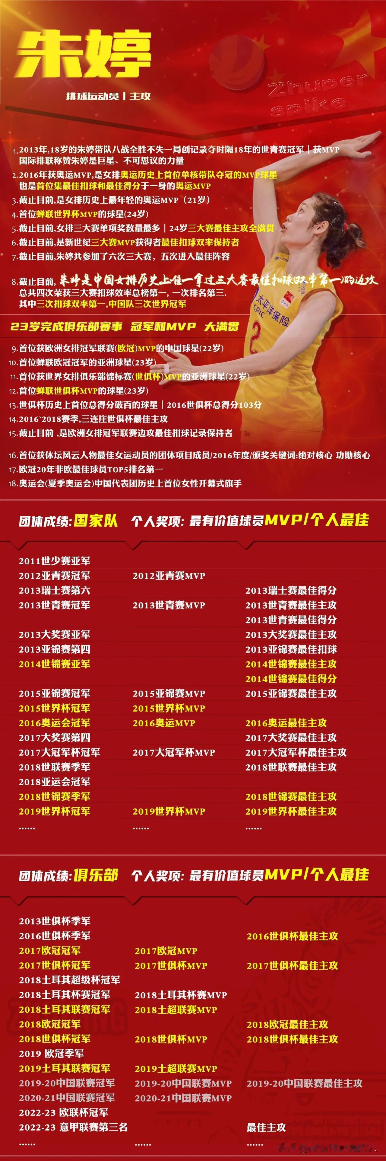 #中国女排朱婷# 
朱婷官宣回归中国女排
QUEEN永远是QUEEN无人能及，也
