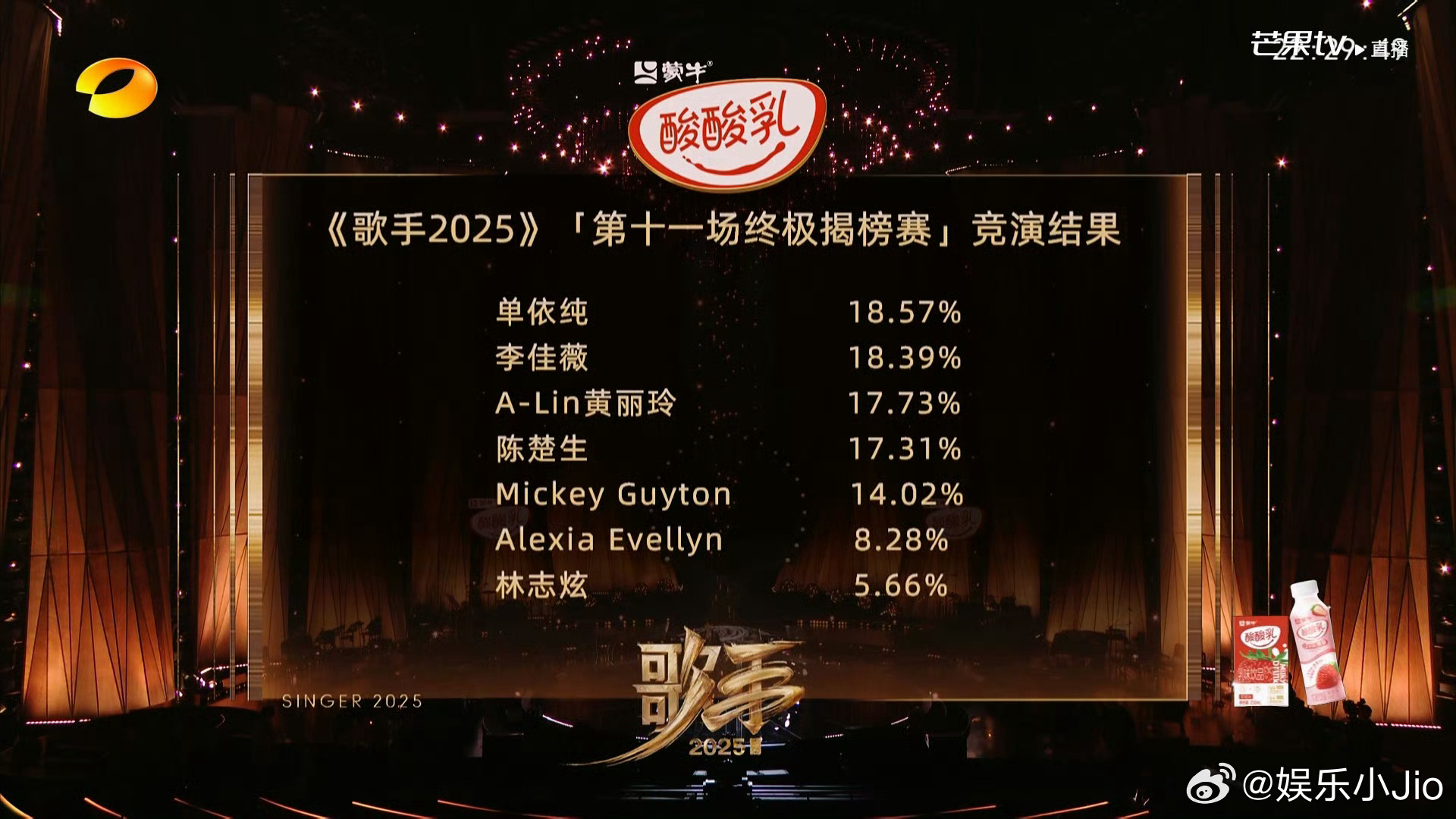 单依纯又重回第一了，这把直接冲歌王宝座来了。歌手排名 ​​​