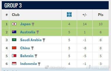 国足积分  国足1比0巴林队  国足18强赛 孰能想到国足世预赛连输3场后的排名