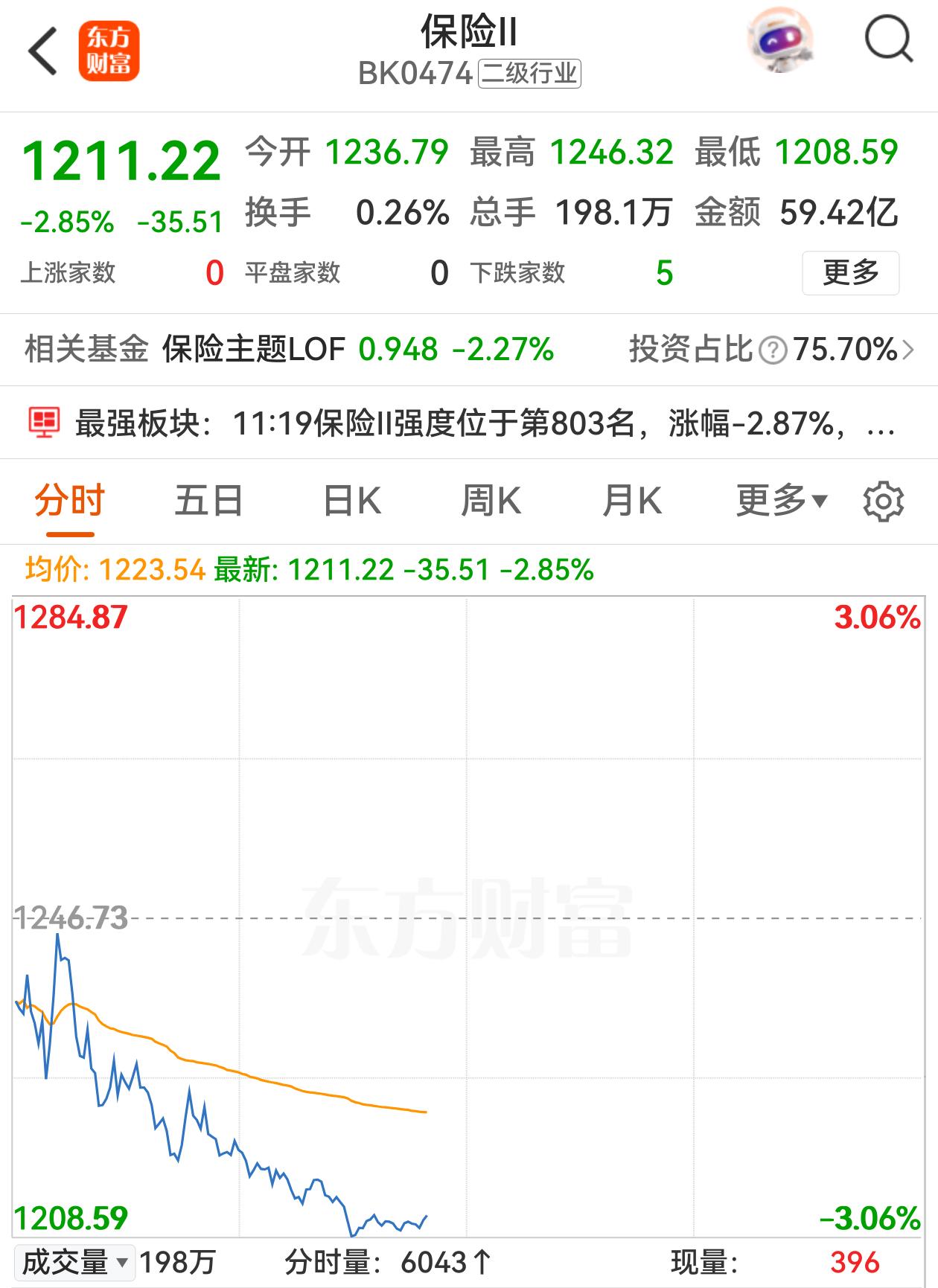 今天早盘的A股全线飘红，个股涨跌互半，人形机器人、半导体、商业航天等赛道涨势喜人