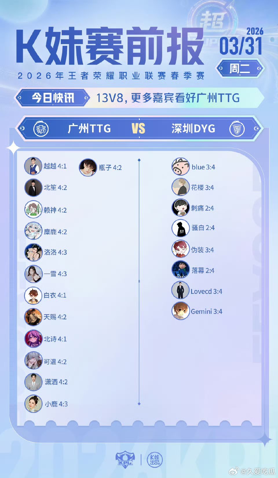 TTG对战DYG ｜K妹赛前报13v8，更多嘉宾看好广州TTG 