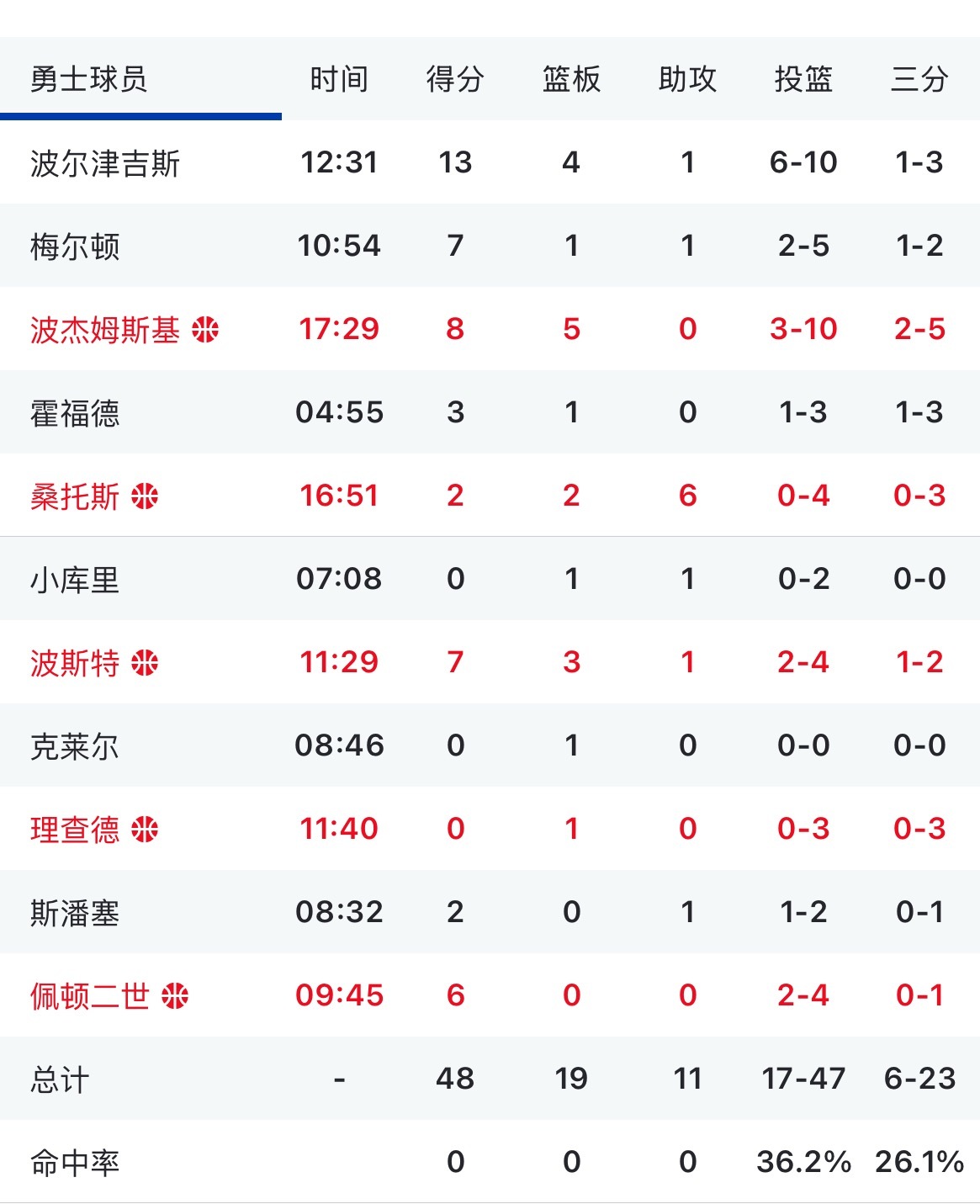 半场落后森林狼21分 有啥想评论的 还看吗？ 森林狼vs勇士