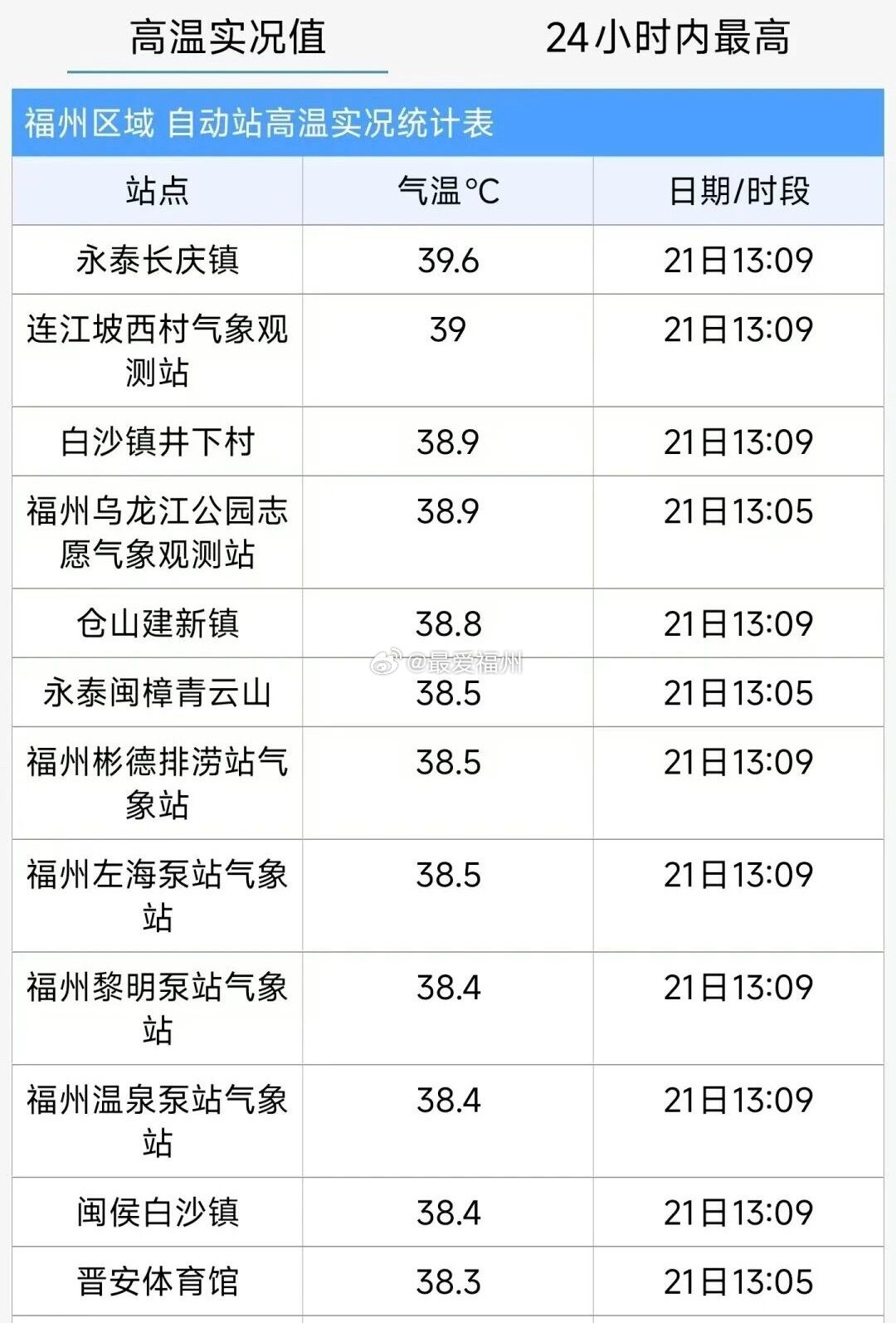39.6℃！福州发布高温橙色预警！今日夏至，福州开启“蒸笼模式”！福州发布高温橙