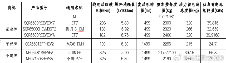 小鹏G6、P7+的增程也看到电池容量了WLTC纯电续航都在325公里很舒服的续航