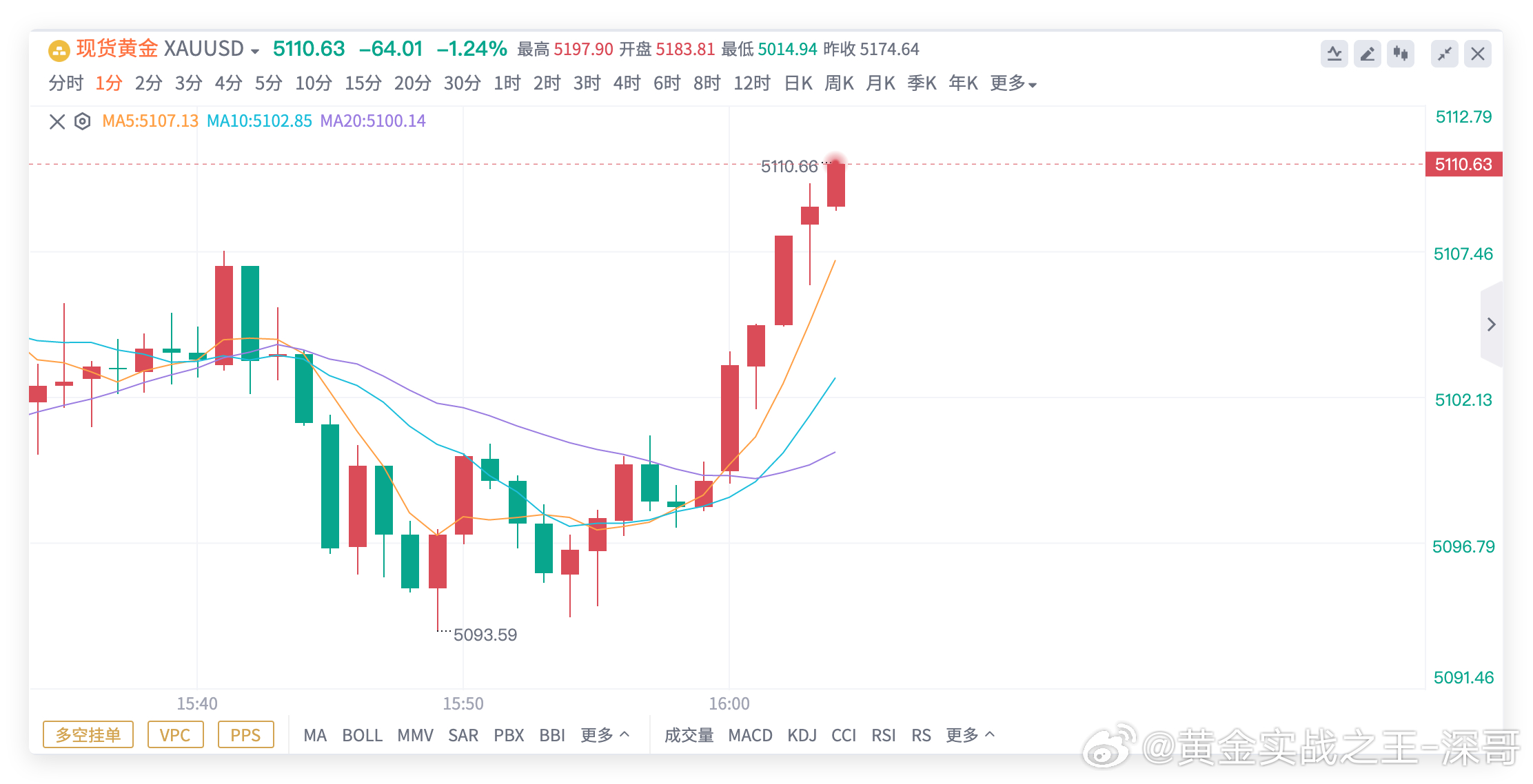 【两连胜】黄金5198多单，抵达5110出局，120点稳稳收获！🎉🎉深哥的多