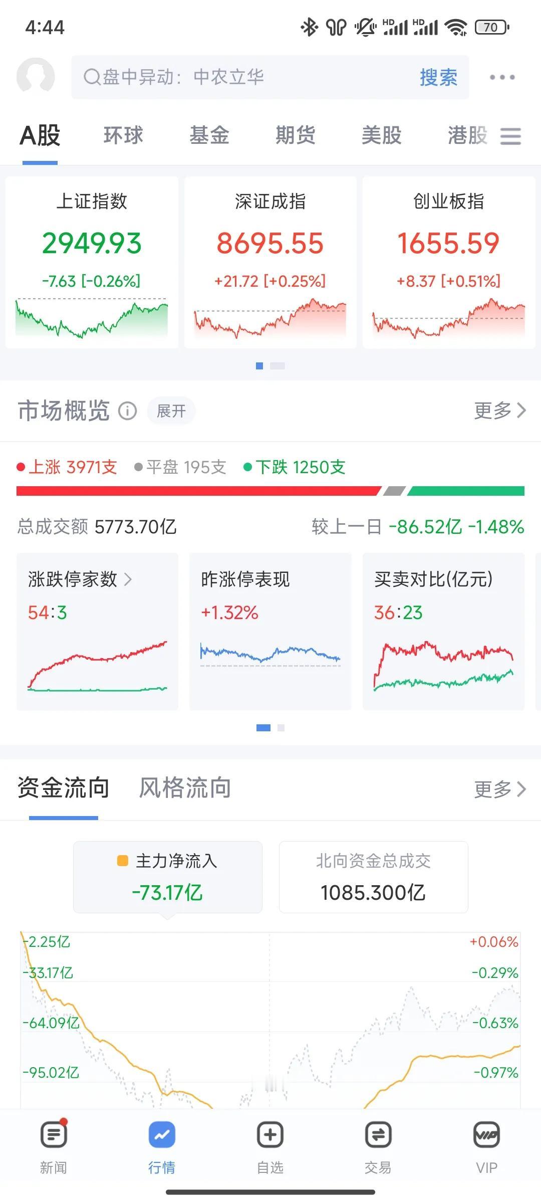 4000支股票上涨，再次缩量，创业板涨，账户还是亏了。