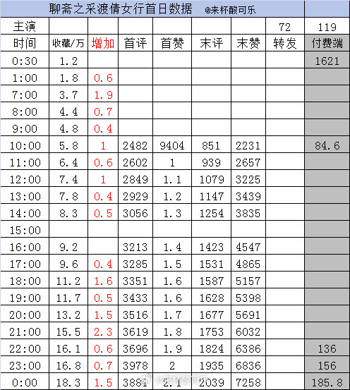 实时数据截止24点1️⃣《聊斋之采渡倩女行》岳雨婷 蓝博［72集 119分钟］收