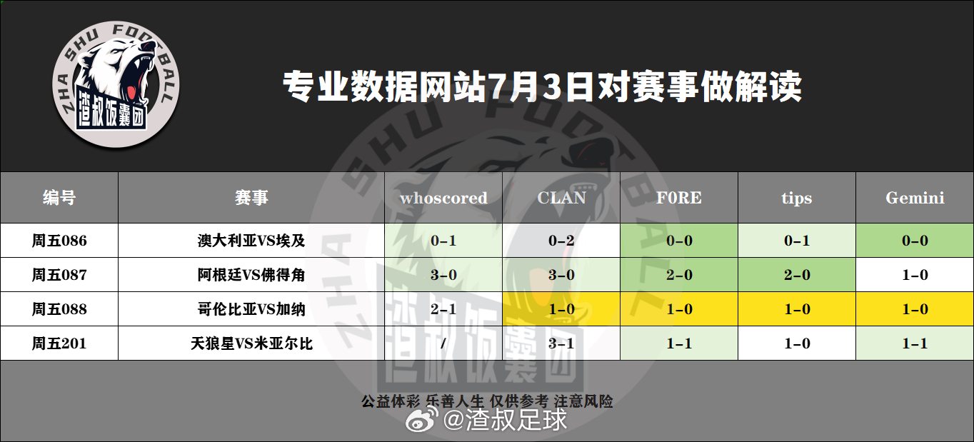 7月3日专业数据网站对赛事做解读澳大利亚VS埃及,比分0-1阿根廷VS佛得角,比