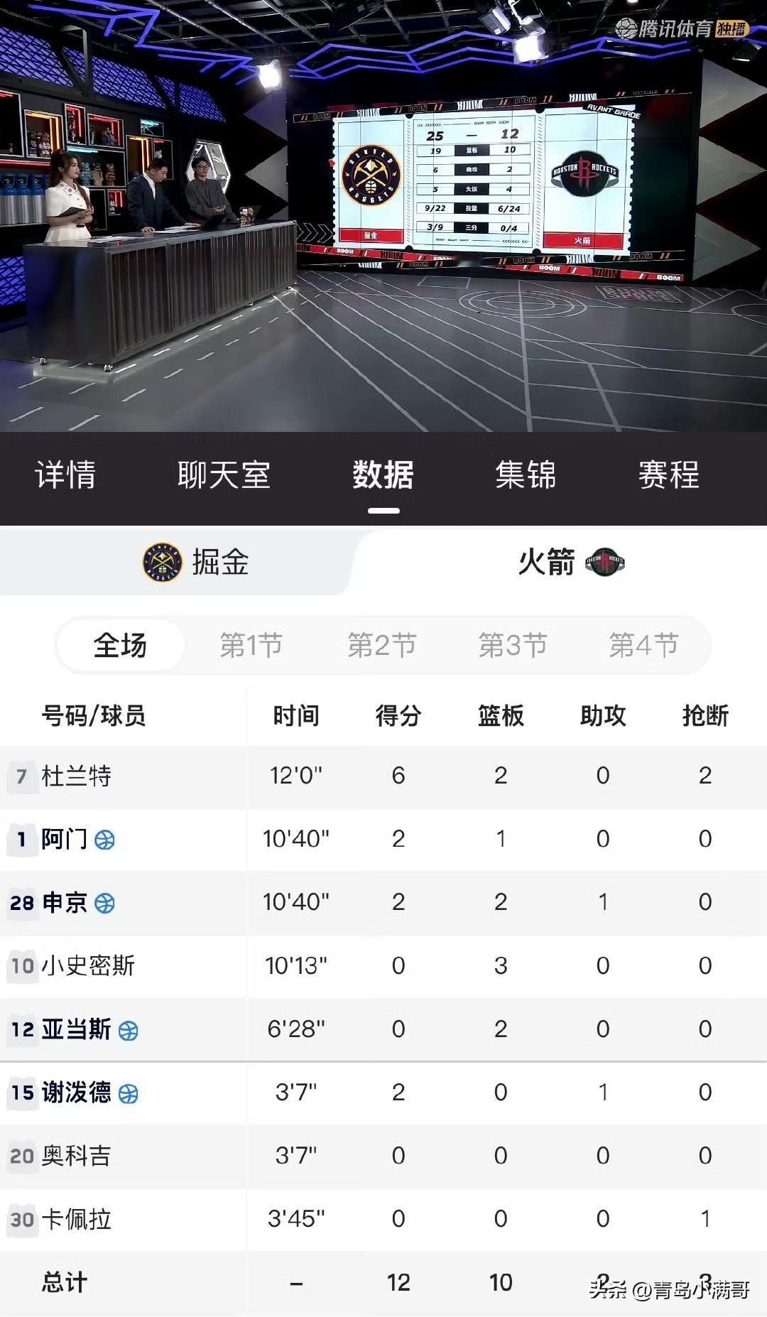 单节12分，玩呢！！！火箭首节落后掘金13分，完全不在状态！

掘金客场挑战火箭