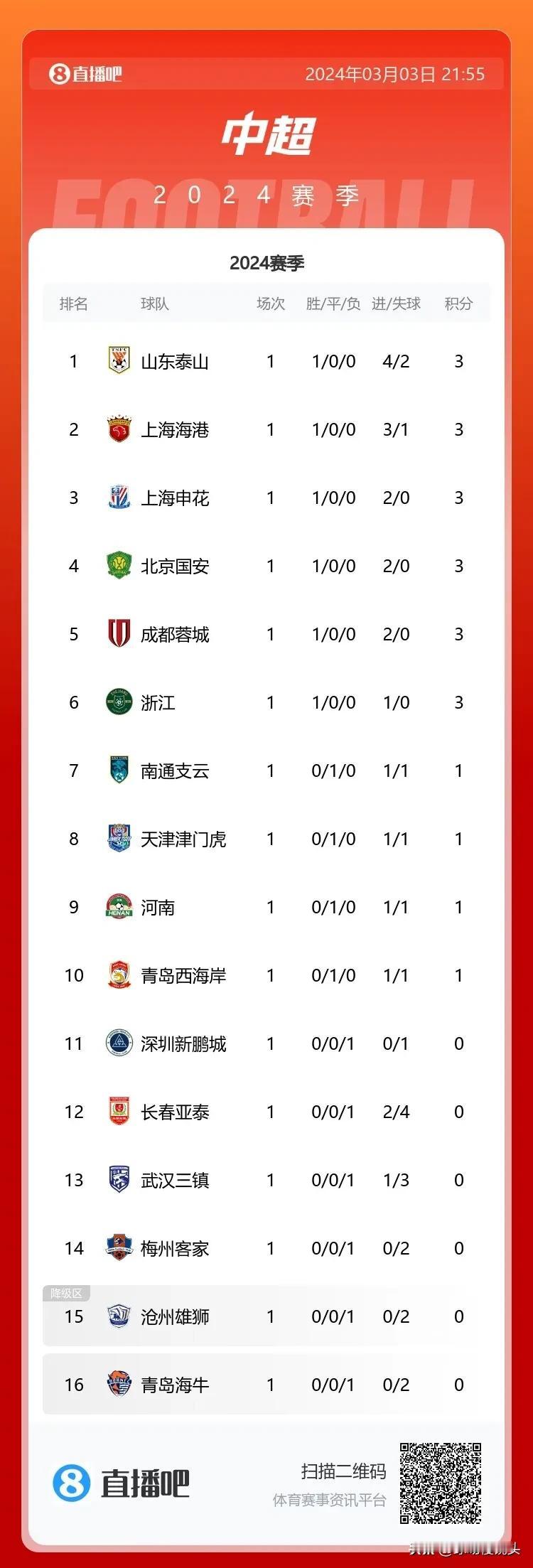 随着中超首轮结束，不得不承认五个事实——

1，武磊双响独占射手榜，他确实是中超