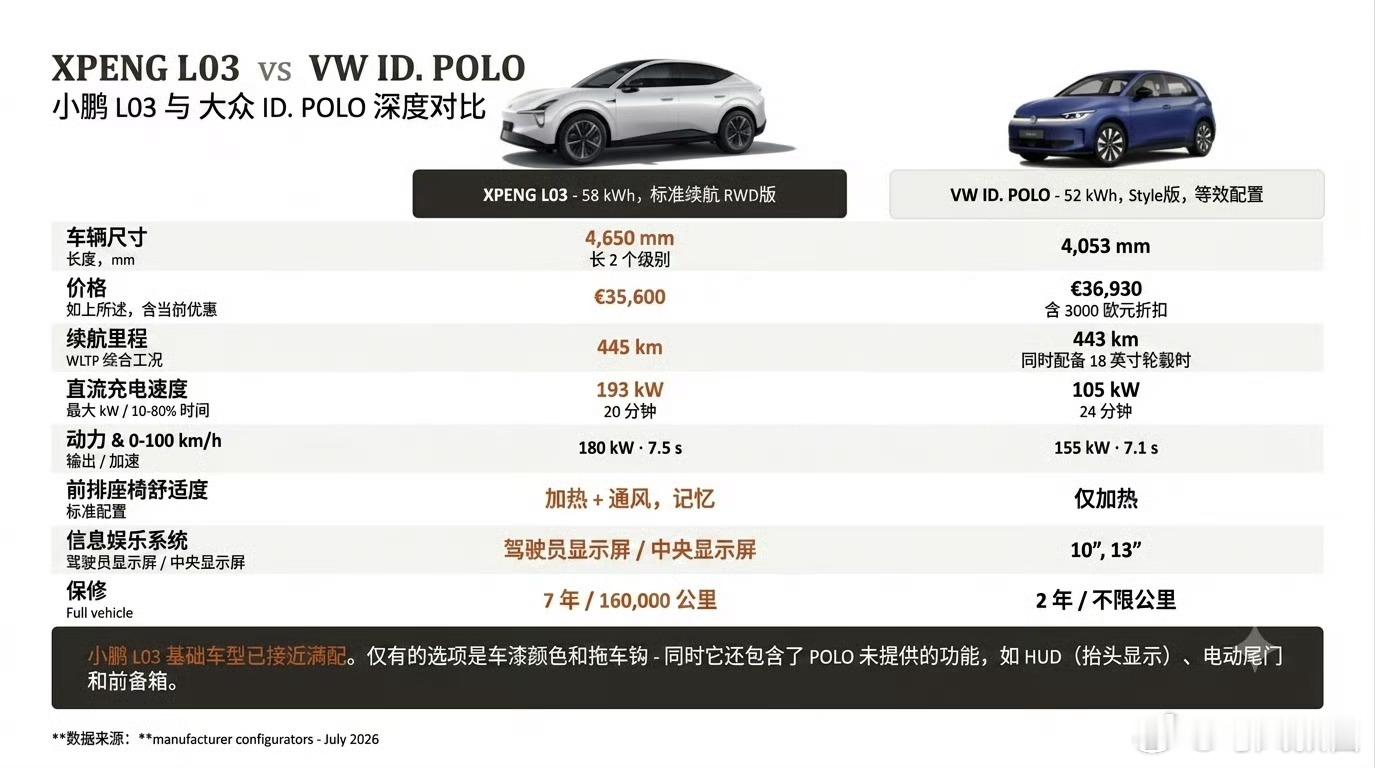 小鹏L03在欧洲直接对标大众ID.POLO，配置表一拉，差距确实有点明显——L0