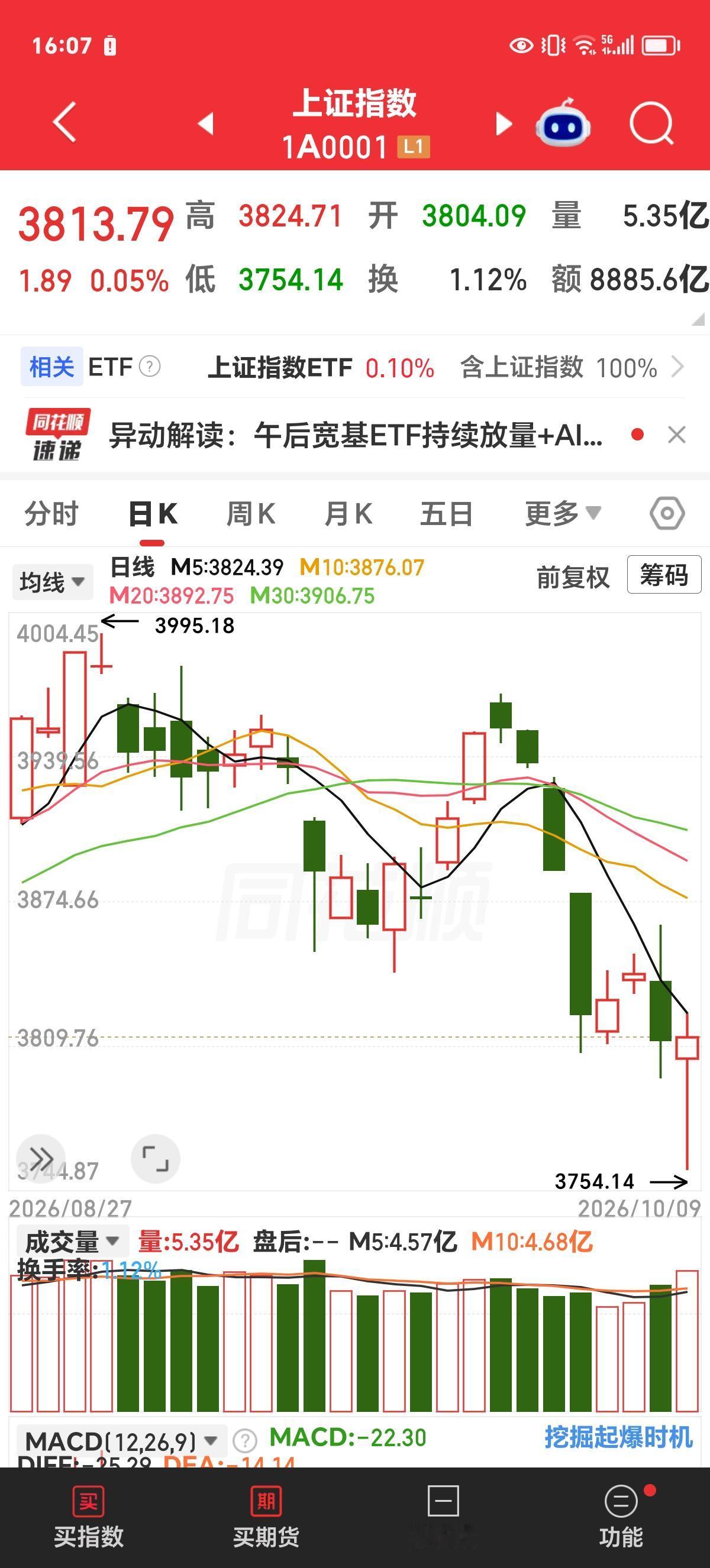 周五盘后：风暴并没有完全退去。

经过一段时间的连续下跌，今天先跌后涨，V转翻红