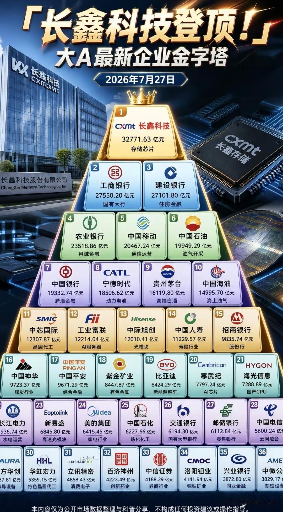 长鑫科技登顶A股市值金字塔

 
2026年7月27日A股市值榜单刷新，存储芯片