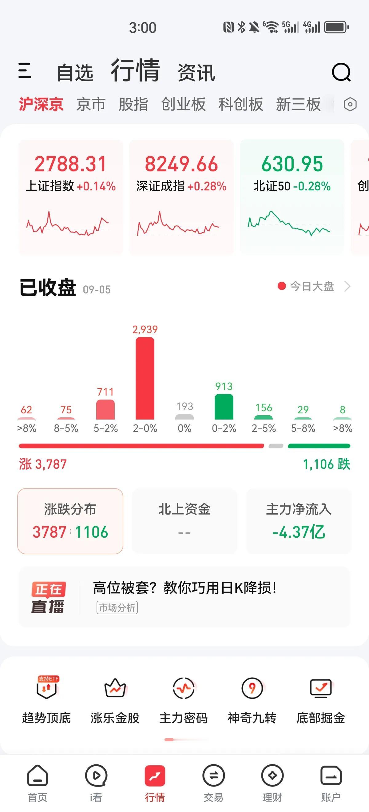 没有黑周四！收盘缩量小涨，成交量只有五千三百亿左右，但是个股超过三千多家上涨，赚