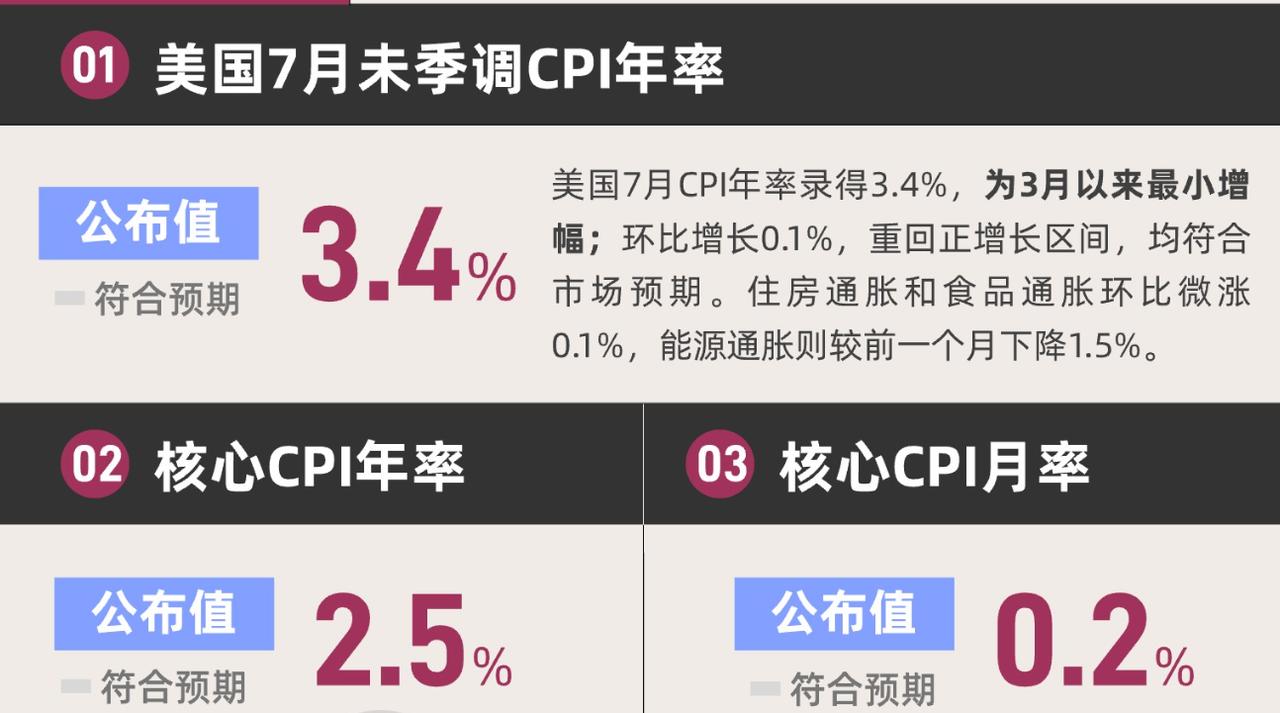 今晚美国7月CPI数据公布了。
美国7月未季调CPI年率 3.4%，
符合市场预