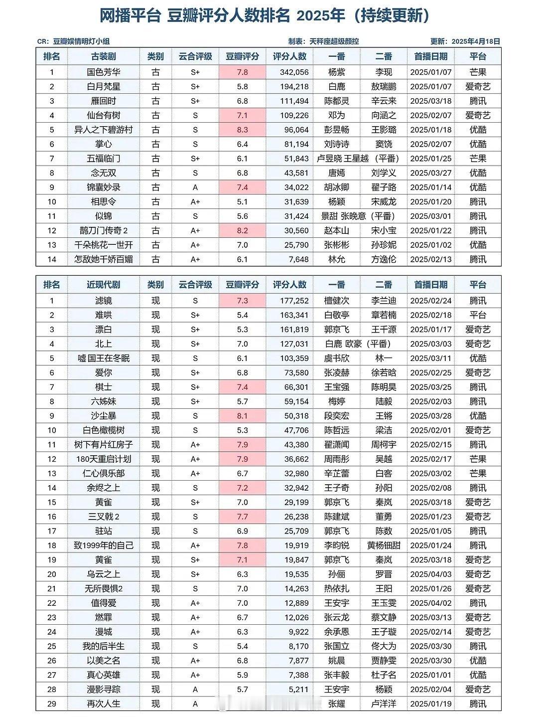 2025剧集豆瓣评分人数排名 ​​​