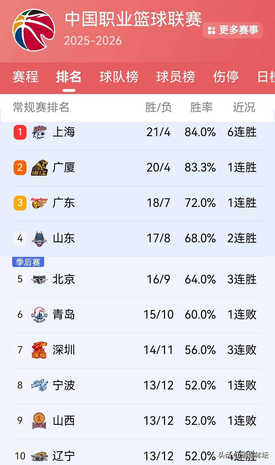 cba最新的积分榜来了！结束第25轮以后，排行榜前四名的队伍都实现了胜利，进一步