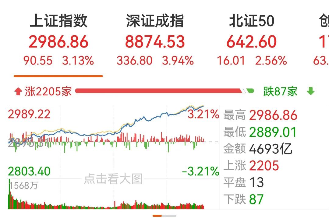 最后18分钟，能不能冲破3000点呢！就目前这涨势，我觉得有可能直接冲破3000