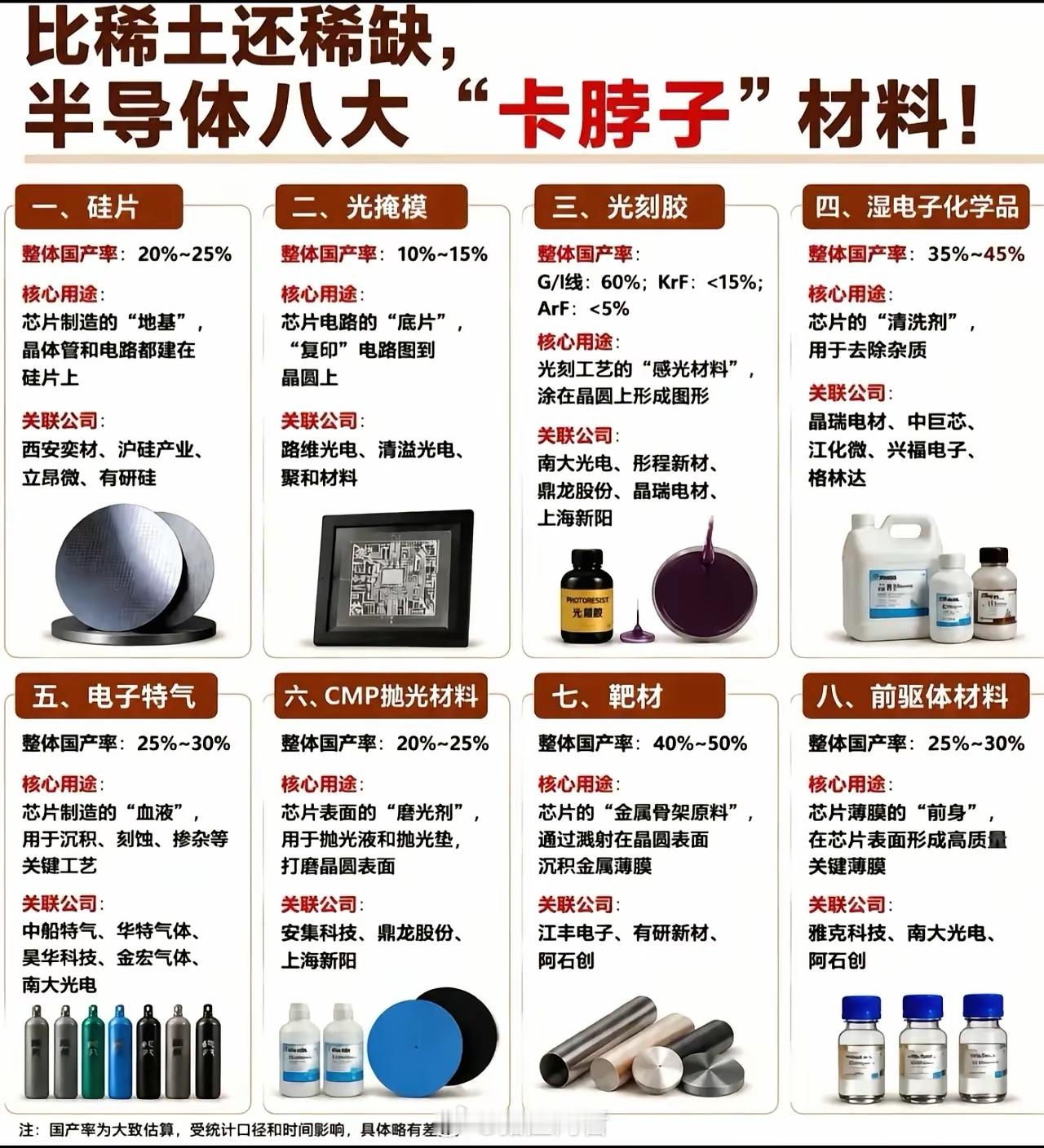 比稀土还稀缺！半导体八大“卡脖子”材料深度拆解🔥很多人只知道芯片被卡脖子，但真