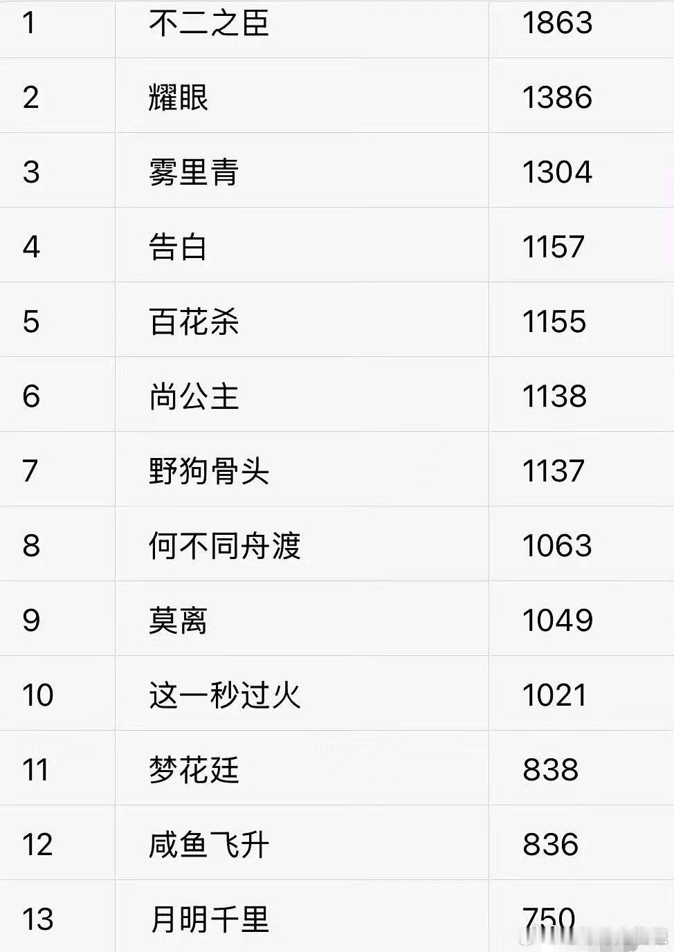 520电视剧物料百指排名看完热度排名瞬间心里有数，最期待哪部剧一目了然 