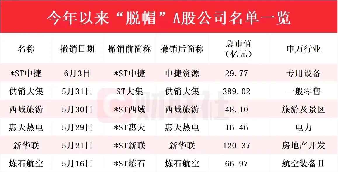 今年尽管ST的企业很多，但是也有成功摘帽的，6家A股上市公司成功“摘帽”，西域旅