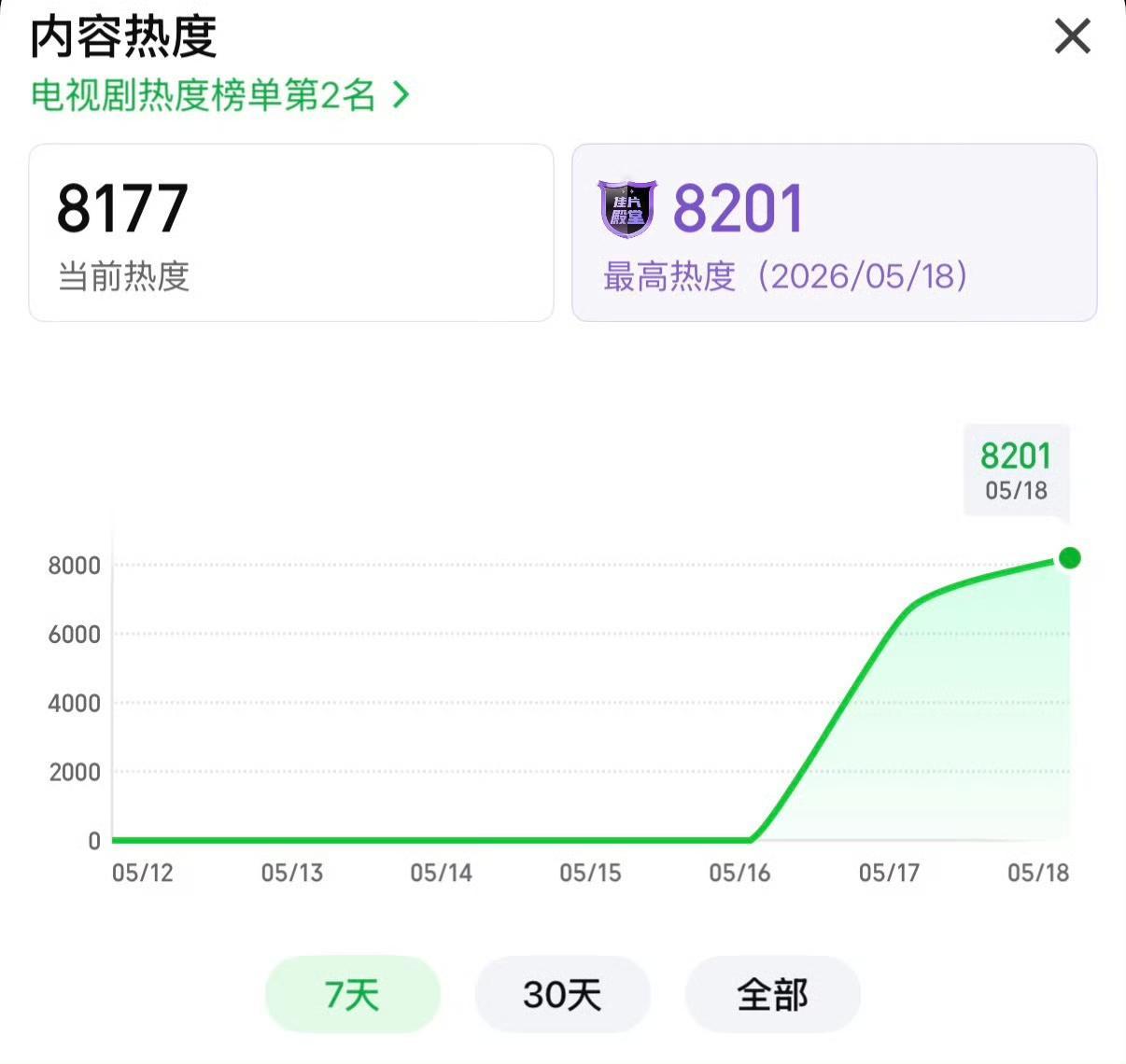 家业未更新前已破8200了！冲啊，加油！ 