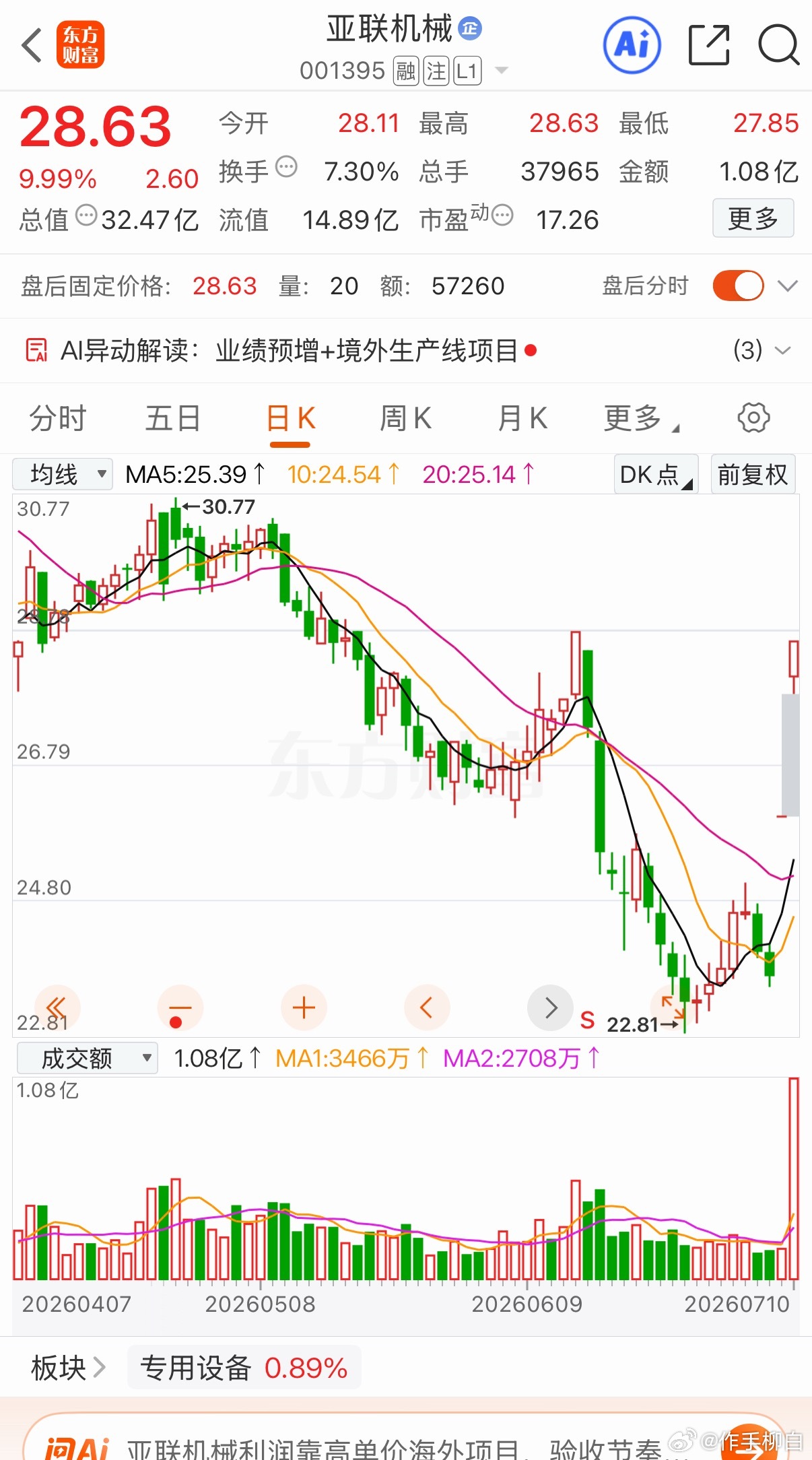 亚联机械:一剑封喉！二连板突破下降趋势线！7月11日，亚联机械高开秒板，放出巨量