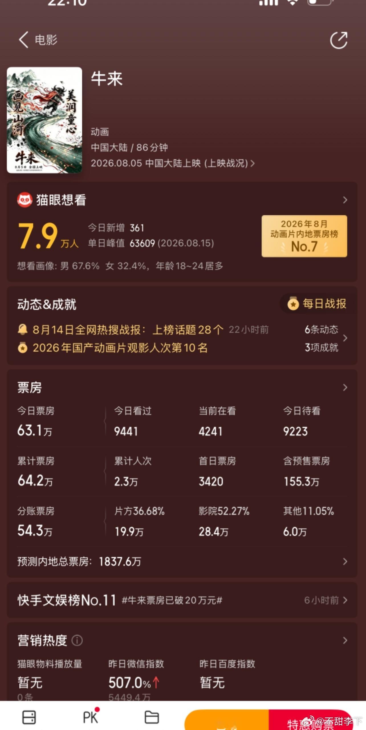 ？猫眼也在搞抽象？1800万票房这个回报率会不会拿世界纪录？ 