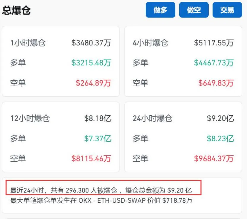CoinGlass数据显示，刚刚过去的24小时内，虚拟币市场共有29.63万人爆
