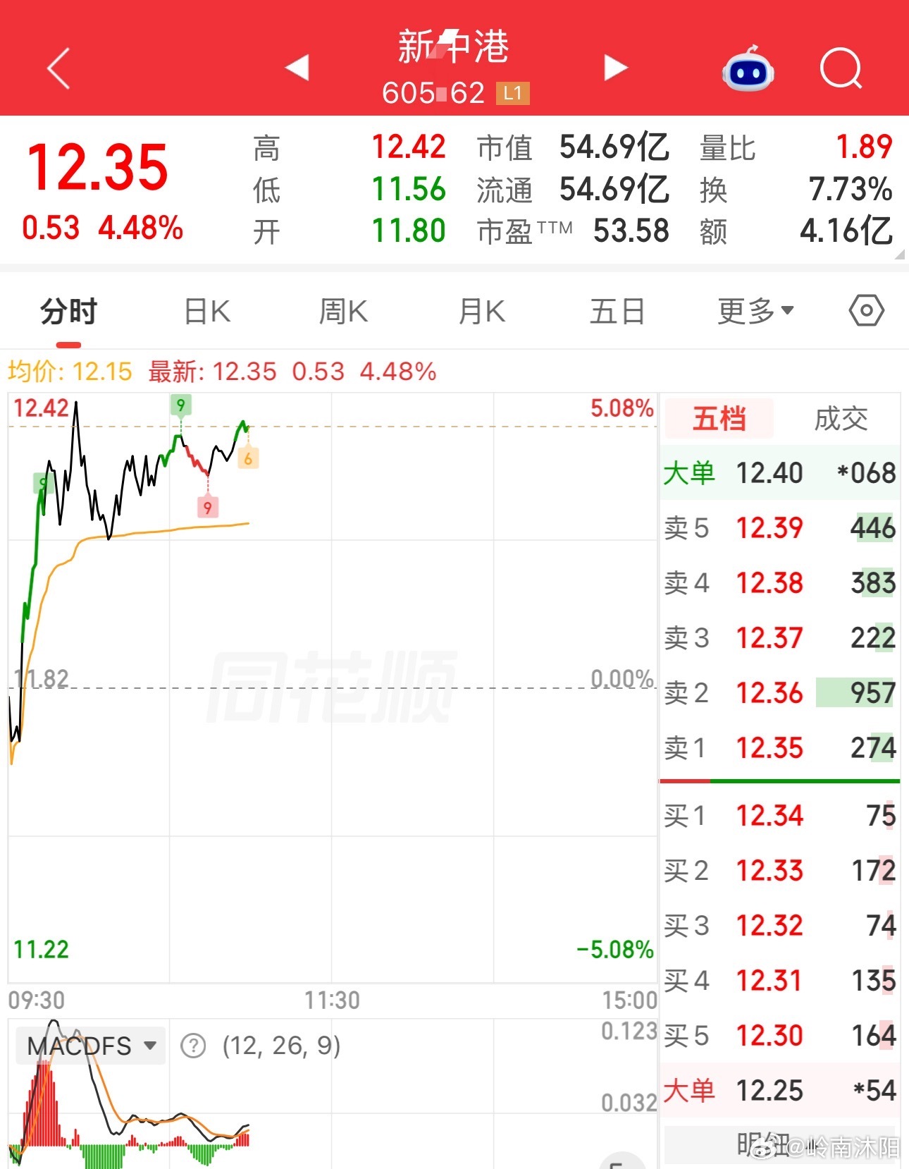 今日新仓，目前看还是比较强，希望下午更上一层楼。 ​​​