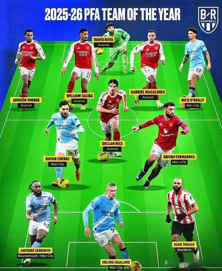 英格兰职业球员工会（PFA）许选的25/26赛季英超最佳11人阵容，上赛季冠军阿