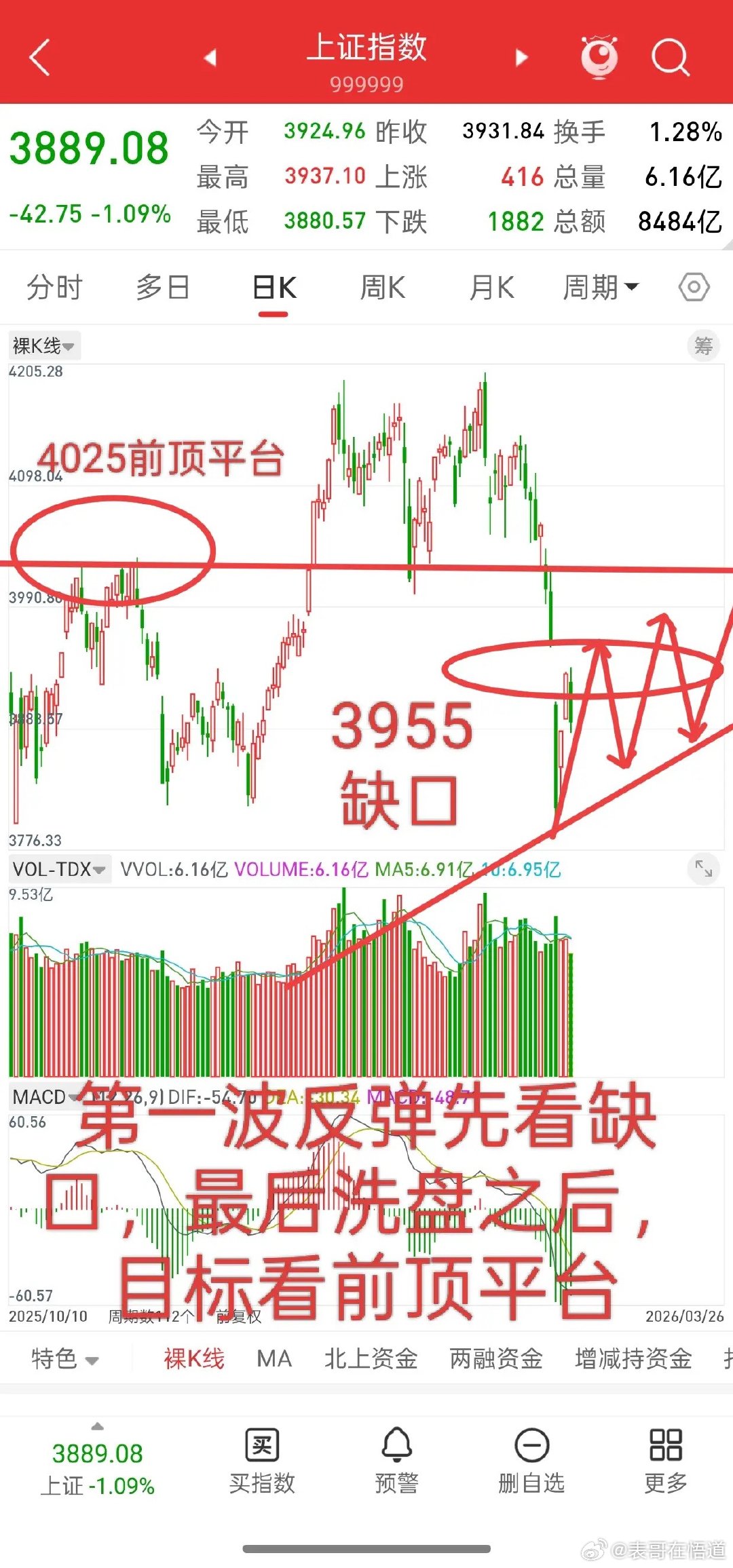 昨晚美股大跌，香港股指期货小幅跳水，今日A股走势如何？观点和昨晚一致，大盘连续下