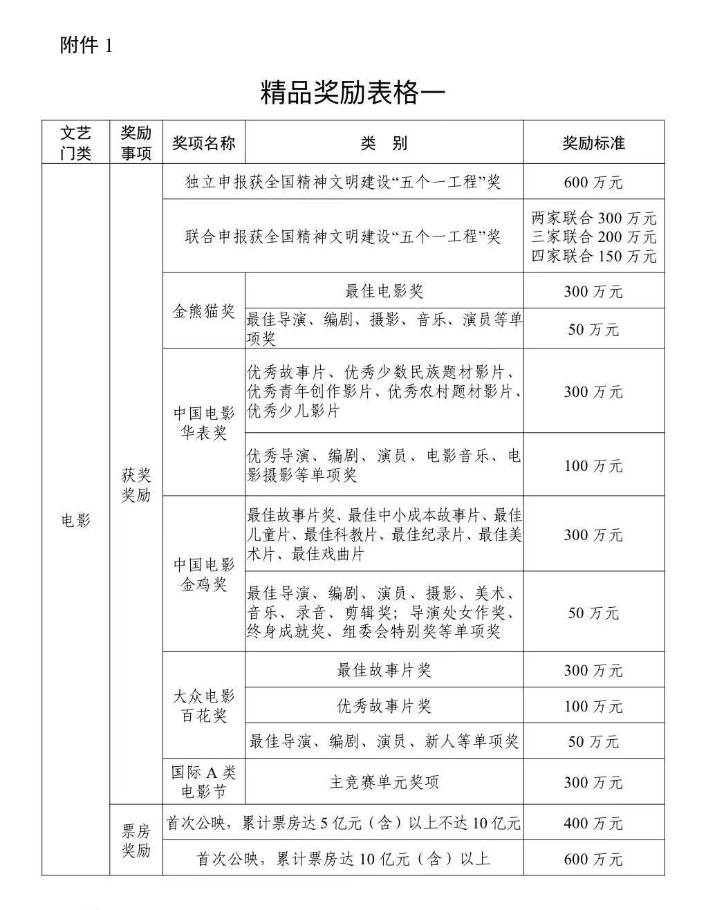 在这里挑拨矛盾引发对立啊？百花奖奖金 百花奖根本不会发放奖金！网传图片是四川政府