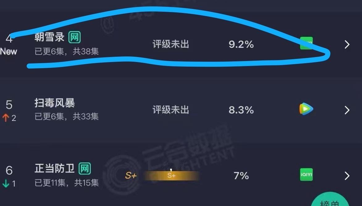 朝雪录首日云合高开了，成绩真的不错，敖瑞鹏的剧最近真的猛，每一部成绩都不错，他上