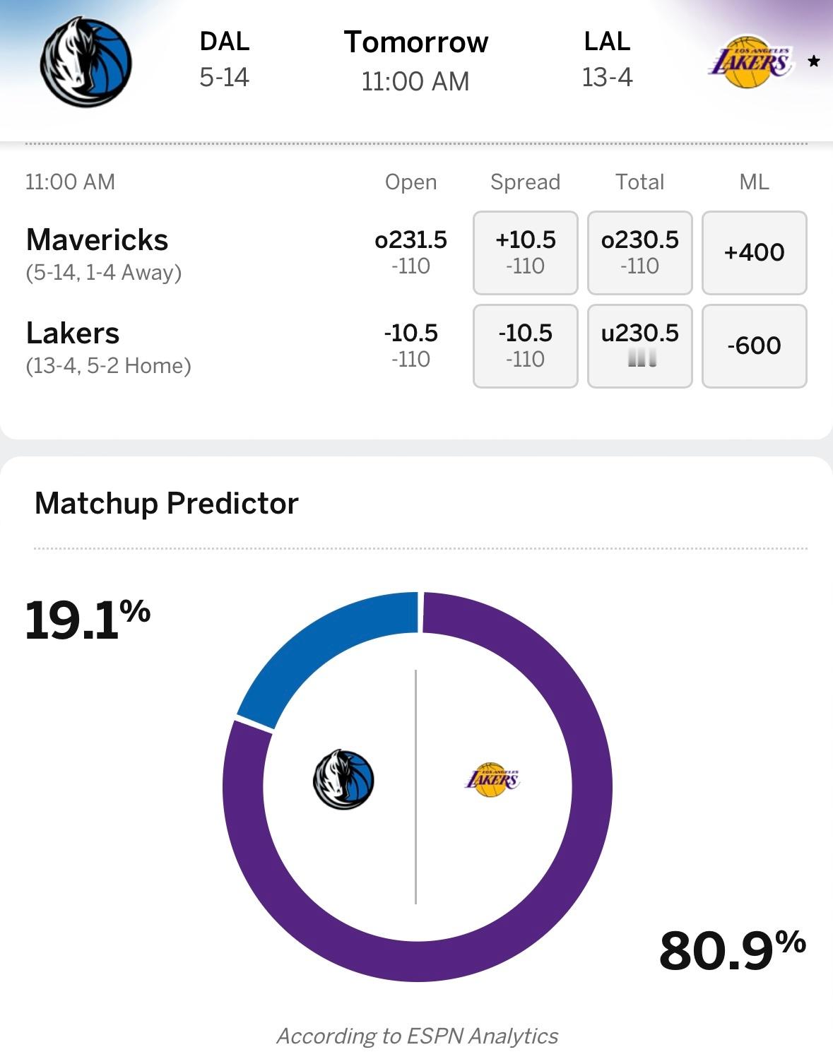 湖人明日对阵独行侠，ESPN给出获胜概率：独行侠19.1%、湖人80.9%。当前